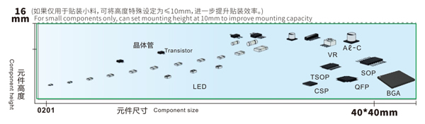 易通貼片機(jī)對(duì)應(yīng)元件尺寸